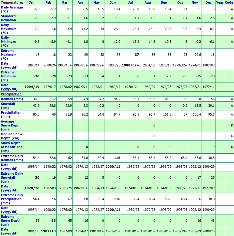 Culloden Easey Climate Data Chart